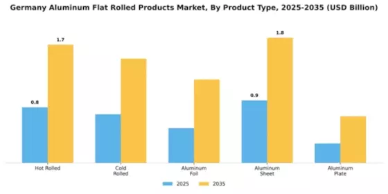 Germany Aluminum Flat Rolled Products Market Segment Image 2