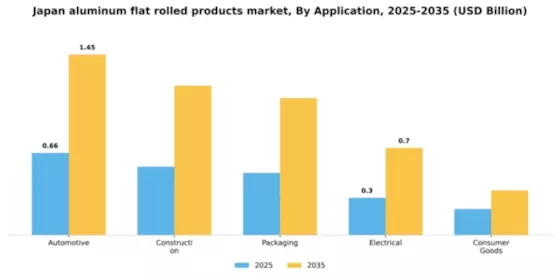 Japan Aluminum Flat Rolled Products Market Segment Image 0