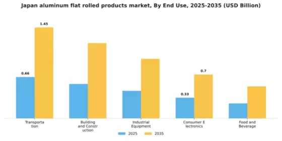 Japan Aluminum Flat Rolled Products Market Segment Image 1