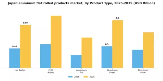 Japan Aluminum Flat Rolled Products Market Segment Image 2