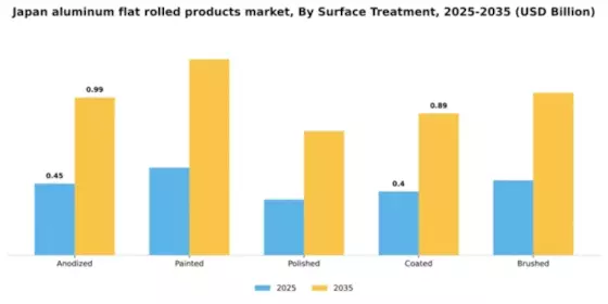Japan Aluminum Flat Rolled Products Market Segment Image 3