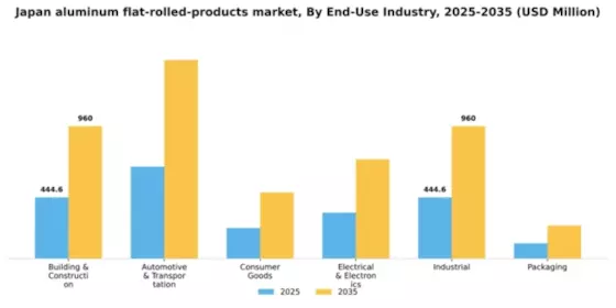 Japan Aluminum Flat Rolled Products Market Segment Image 0