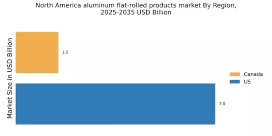 North America Aluminum Flat Rolled Products Market Regional Image
