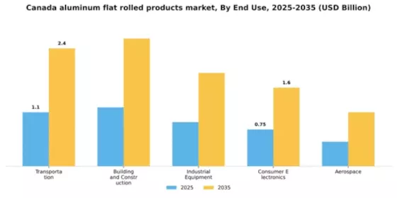 Canada Aluminum Flat Rolled Products Market Segment Image 1