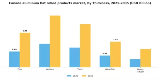 Canada Aluminum Flat Rolled Products Market Segment Image 4