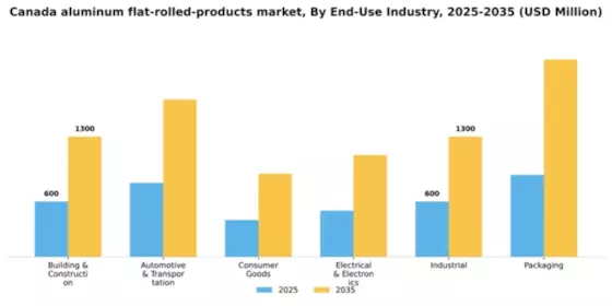 Canada Aluminum Flat Rolled Products Market Segment Image 0