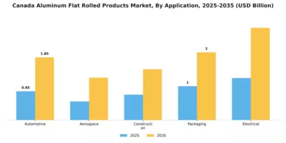 Canada Aluminum Flat Rolled Products Market Segment Image 0