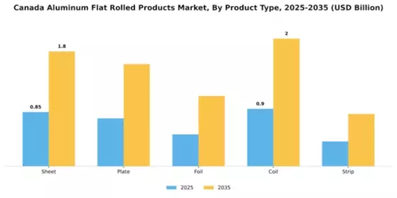 Canada Aluminum Flat Rolled Products Market Segment Image 2