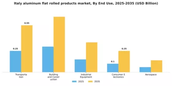 Italy Aluminum Flat Rolled Products Market Segment Image 1