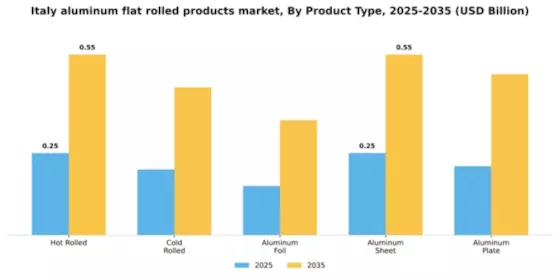 Italy Aluminum Flat Rolled Products Market Segment Image 2