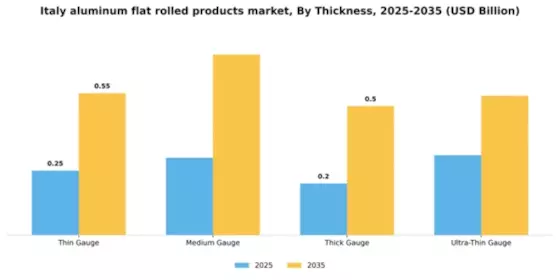 Italy Aluminum Flat Rolled Products Market Segment Image 4