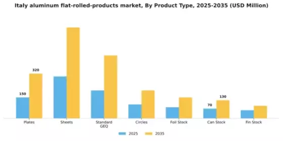 Italy Aluminum Flat Rolled Products Market Segment Image 1