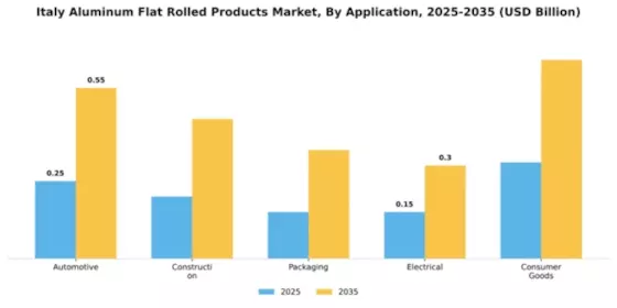 Italy Aluminum Flat Rolled Products Market Segment Image 0