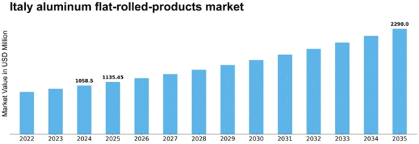 Italy Aluminum Flat Rolled Products Market Size