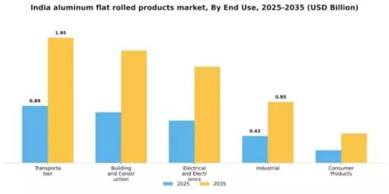 India Aluminum Flat Rolled Products Market Segment Image 1