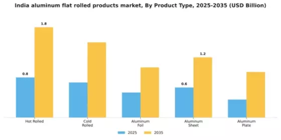India Aluminum Flat Rolled Products Market Segment Image 2