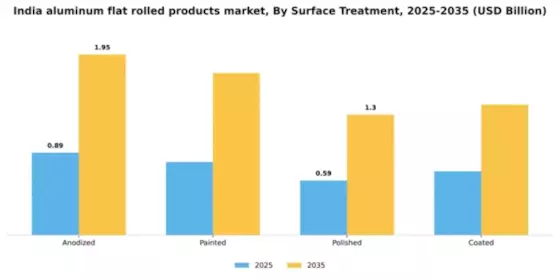 India Aluminum Flat Rolled Products Market Segment Image 3