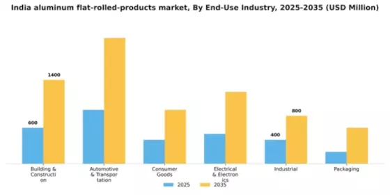 India Aluminum Flat Rolled Products Market Segment Image 0
