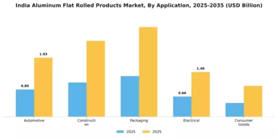 India Aluminum Flat Rolled Products Market Segment Image 0