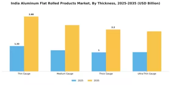 India Aluminum Flat Rolled Products Market Segment Image 4