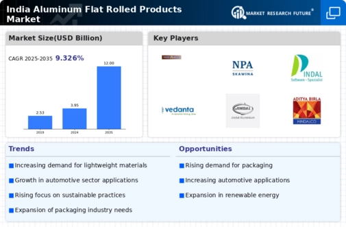 India Aluminum Flat Rolled Products Market Research Report — Forecast till 2035 Infographic
