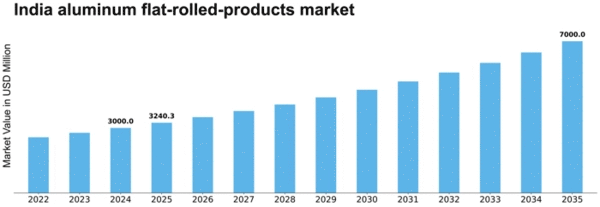 India Aluminum Flat Rolled Products Market Size