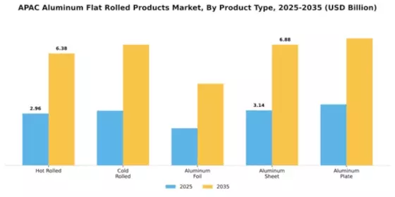 APAC Aluminum Flat Rolled Products Market Segment Image 2