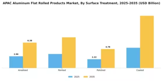 APAC Aluminum Flat Rolled Products Market Segment Image 3