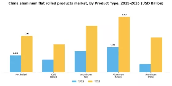 China Aluminum Flat Rolled Products Market Segment Image 2