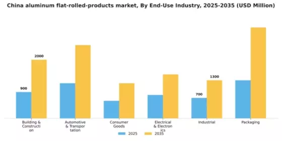 China Aluminum Flat Rolled Products Market Segment Image 0
