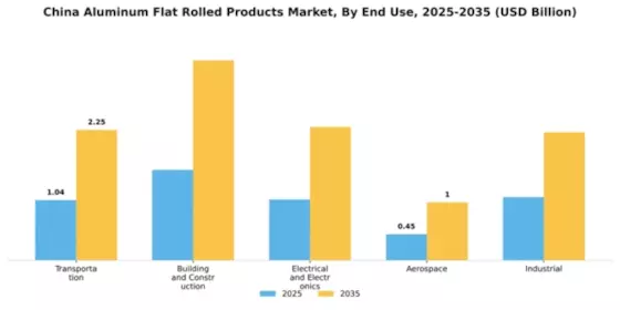 China Aluminum Flat Rolled Products Market Segment Image 1