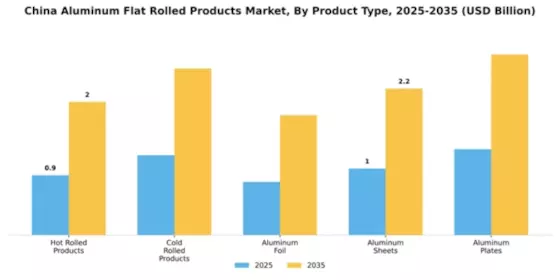 China Aluminum Flat Rolled Products Market Segment Image 2