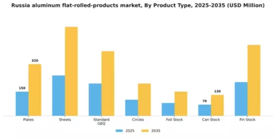 Russia Aluminum Flat Rolled Products Market Segment Image 1