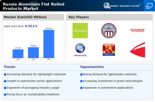 Russia Aluminum Flat Rolled Products Market Infographic