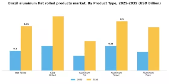Brazil Aluminum Flat Rolled Products Market Segment Image 2