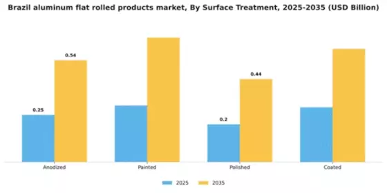 Brazil Aluminum Flat Rolled Products Market Segment Image 3