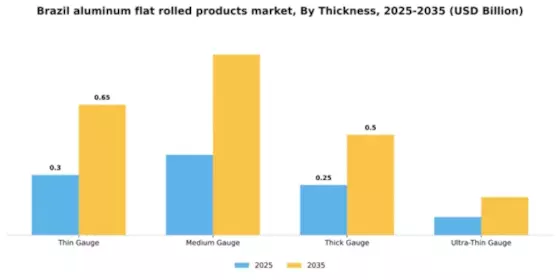 Brazil Aluminum Flat Rolled Products Market Segment Image 4