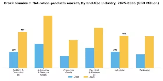 Brazil Aluminum Flat Rolled Products Market Segment Image 0