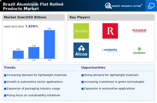 Brazil Aluminum Flat Rolled Products Market Infographic