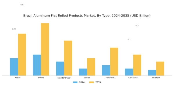 Brazil Aluminum Flat Rolled Products Market Segment Image 0