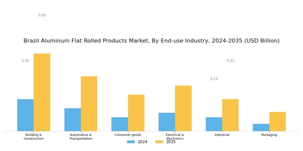 Brazil Aluminum Flat Rolled Products Market Segment Image 1