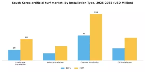 South Korea Artificial Turf Market Segment Image 2