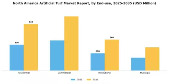 North America Artificial Turf Market Segment Image 1