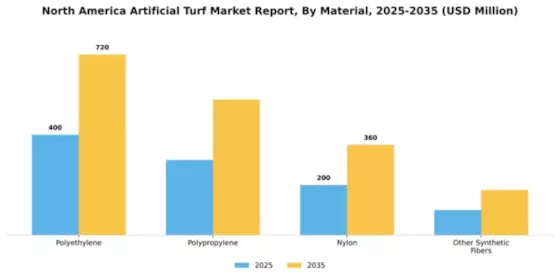 North America Artificial Turf Market Segment Image 3