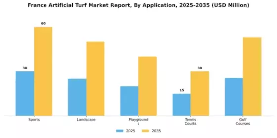 France Artificial Turf Market Segment Image 0