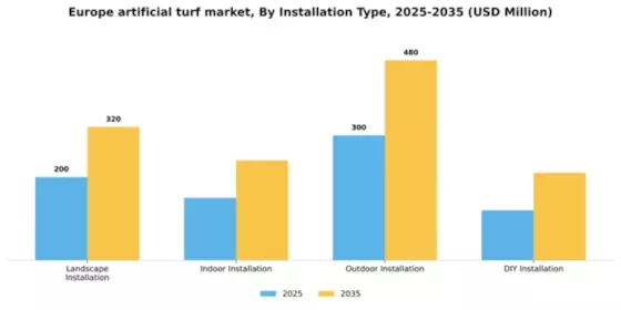 Europe Artificial Turf Market Segment Image 2