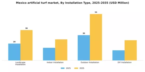 Mexico Artificial Turf Market Segment Image 2