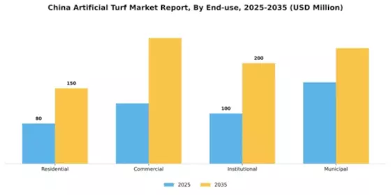 China Artificial Turf Market Segment Image 1