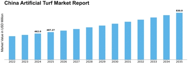 China Artificial Turf Market Size