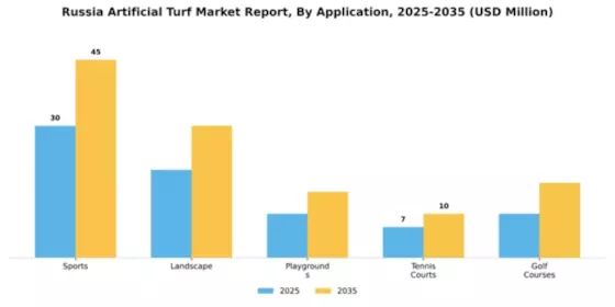 Russia Artificial Turf Market Segment Image 0
